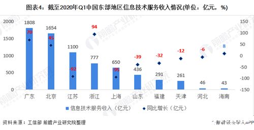 我國軟件和信息技術(shù)服務(wù)業(yè)集中在東部地區(qū),數(shù)量占全國比重達(dá)70